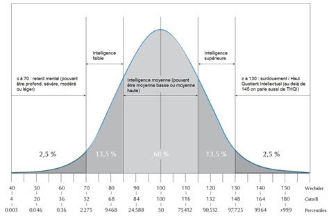 Courbe de Gauss avec percentiles (© création originale Les Tribulations ...