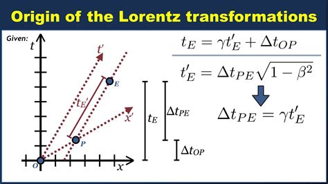 Origin of the Lorentz transformations - YouTube