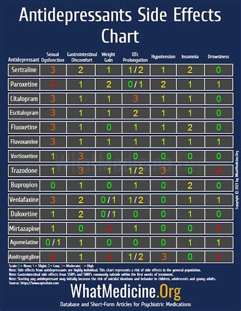 Antidepressants Side Effects Chart: The Best Visual Comparison Between ...