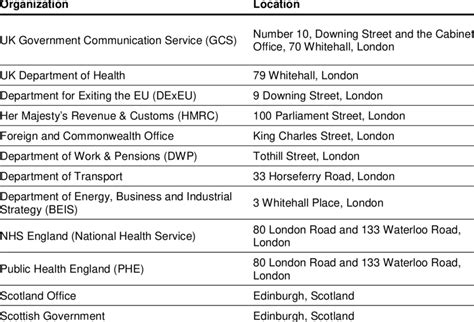 The UK Government departments and agencies studied in Stage 2 of The ...