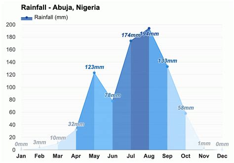 July weather - Summer 2023 - Abuja, Nigeria