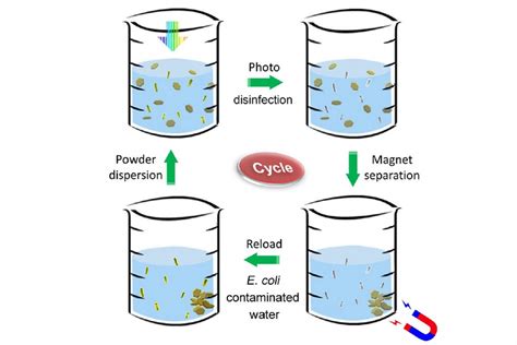 This new water purification powder uses sunlight to clean water