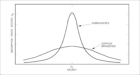 Doppler Broadening - Doppler Effect | Definition | nuclear-power.com