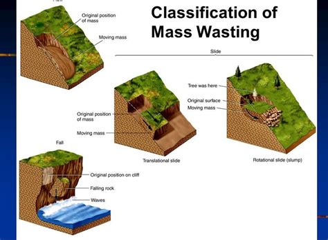 Mass Wasting - GEOMODDERFIED