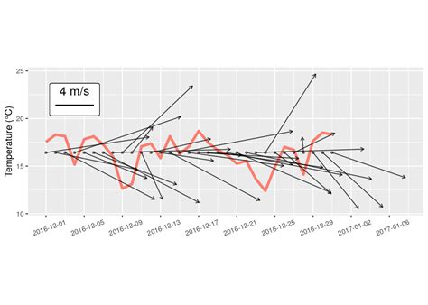 Wind Vector Time Series | The Ocean Code