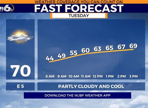 Weather | WJBF