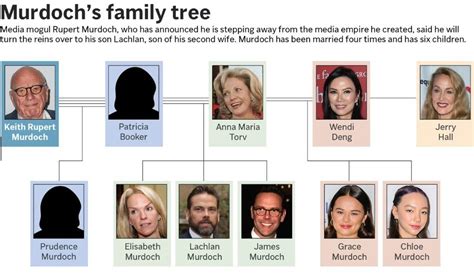 Murdoch Family Tree