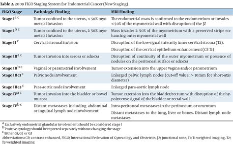 Table 1 from Diagnostic Value of Pelvic MRI for Assessment of the Depth of Myometrial Invasion ...