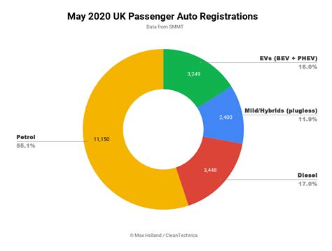 Tesla Model 3 Is UK's Best Selling Auto *Again* In May, EV Market Share Hits 16% | CleanTechnica