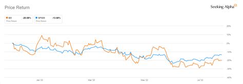 Is Blackstone Stock A Good Long-Term Investment? (NYSE:BX) | Seeking Alpha