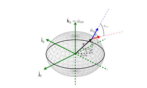 (LAT, LON) coordinates and local vectors defined in our setup ...