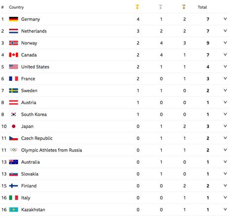 Winter Olympics 2018 medals table: Latest standings from PyeongChang 2018 | Other | Sport ...