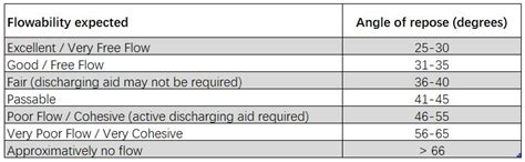 Angle of Repose - overview (definition, formula, calculation Excel, table, measure, application)