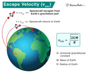 Escape Velocity: Definition and Formula