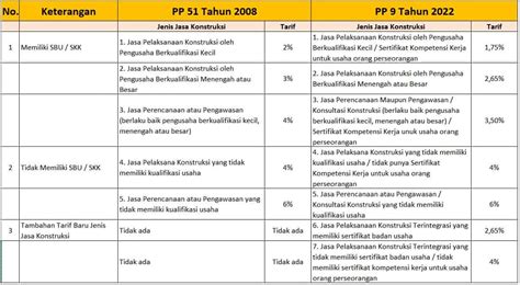 Jasa Konstruksi Pph 4 Ayat 2 - Homecare24