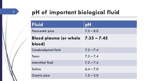 Blood ph regulation new 2016