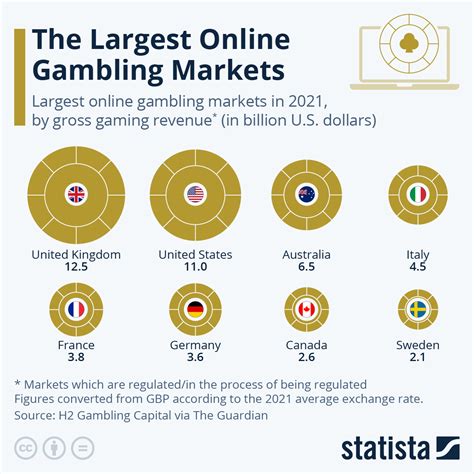 Chart: The Largest Online Gambling Markets | Statista