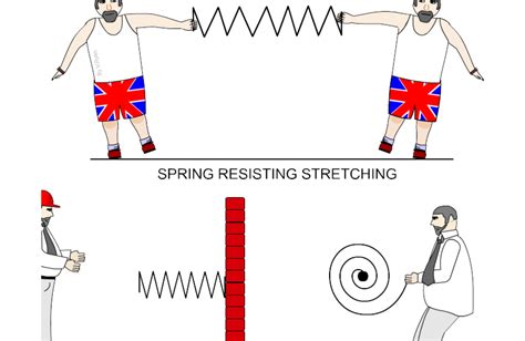 Spring mechanism - Content - ClassConnect