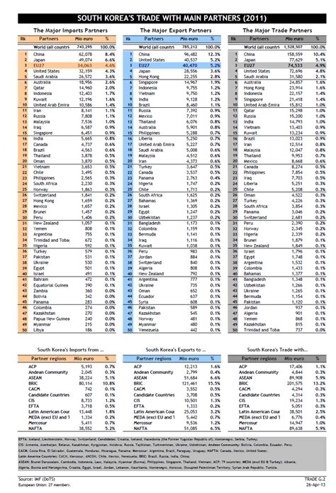 The Top Trade Partners of South Korea | TopForeignStocks.com