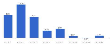 Colombia Economic growth, percent change in quarterly real GDP, March ...