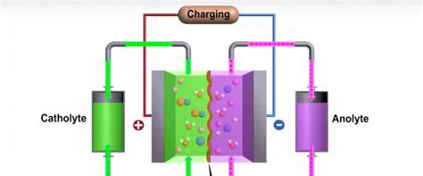 Flow Batteries - FSEC®