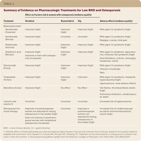 Treatment of Low BMD and Osteoporosis to Prevent Fractures: Updated Guideline from the ACP | AAFP