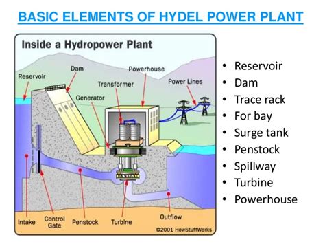 STRUCTURE AND WORKING PRINCIPLE OF HYDROELECTRIC POWER PLANT