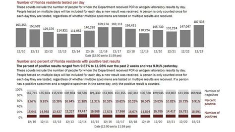 13,147 new Florida COVID-19 cases reported Thursday; 121 new deaths