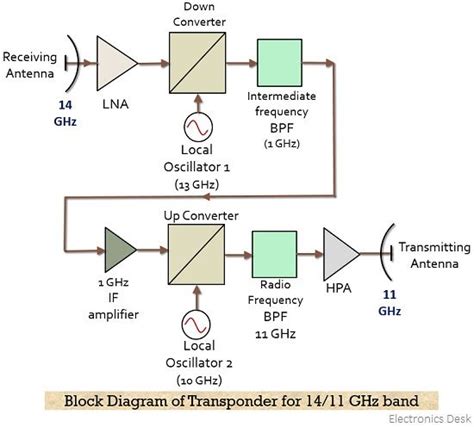 What is Transponder (Satellite Communications)? Functions and Working of Satellite Transponder ...