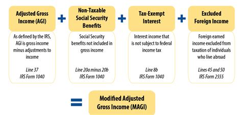 MAGI – Modified Adjusted Gross Income — Saving to Invest