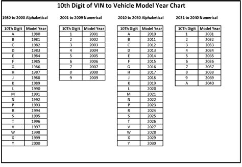 VIN Year Chart 1981 to 2040 | DVGA