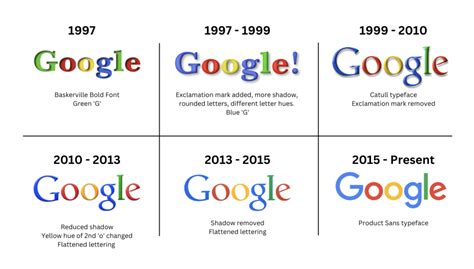 Google Logo Evolution: The Colorful Journey of an Iconic Brand | Looka