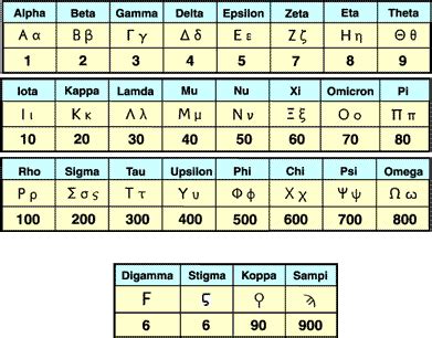 Ancient Greek Number System