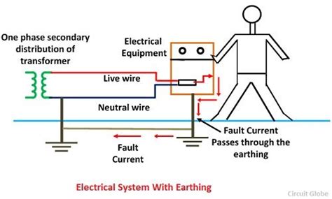 Earthing for Houses – Types & Methods of Earthing - Happho