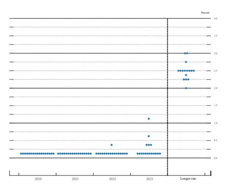 Fed dot plot primer: What will be the 2023 signal