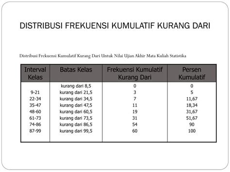 Tabel Distribusi Frekuensi Kumulatif Kurang Dari Dan Grafiknya - IMAGESEE