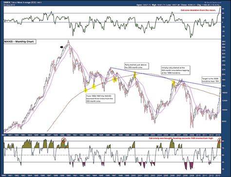 Nikkei 225 and Yen Price Targets Met on Abenomics - See It Market