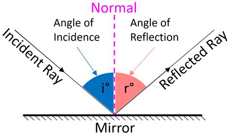 Angle of Reflection - Key Stage Wiki