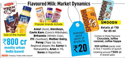 How Parle Agro is milking the flavoured milk market with Smoodh