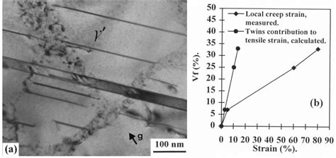 SRR99 011 crystal creep tested at 750°C/850 MPa. a) The distribution of ...