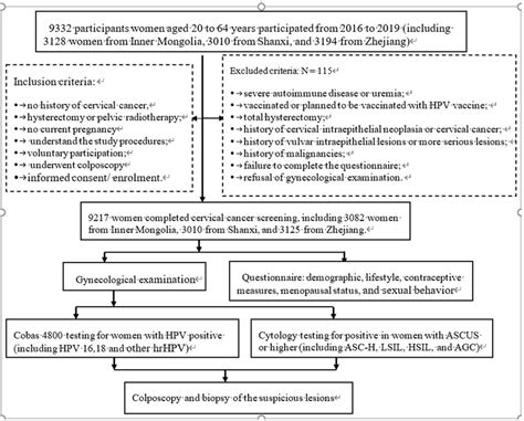 The flow chart of the study procedures carried out on the sites. ASCUS ...