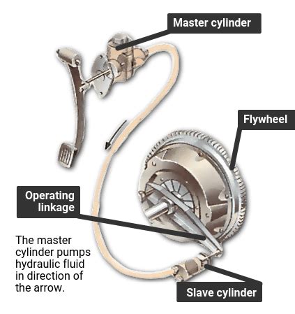 10+ Manual Clutch System Diagram - RaieshaAseel