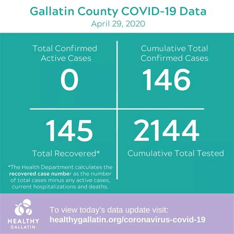 No new cases reported in Gallatin County | Explore Big Sky