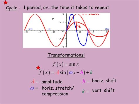 Cosine Function Transformations