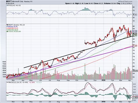 Here’s the Main Reason Microsoft Corporation Stock Is a Safe Haven