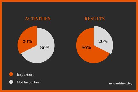 Pareto Principle: The 80/20 Rule in Practice