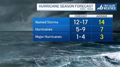 2023 Hurricane Season: NOAA Predicting ‘Near-Normal’ Year – NBC 6 South ...