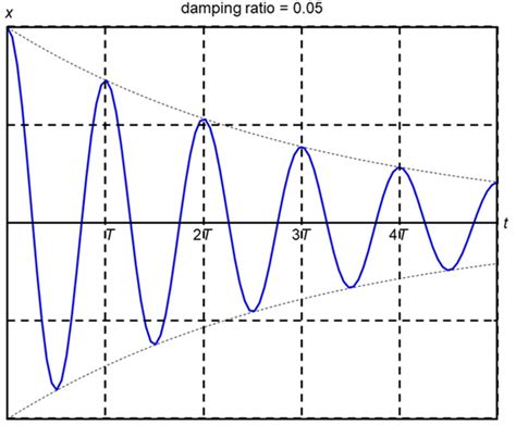 8.4.1 Light, Heavy and Critical Damping – xmPhysics