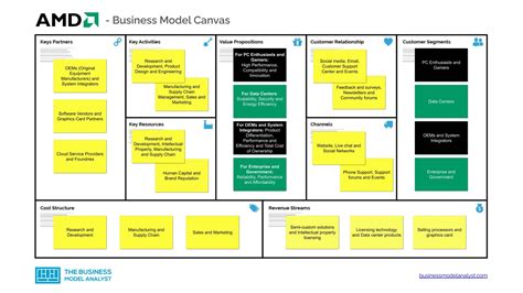 AMD Business Model Canvas