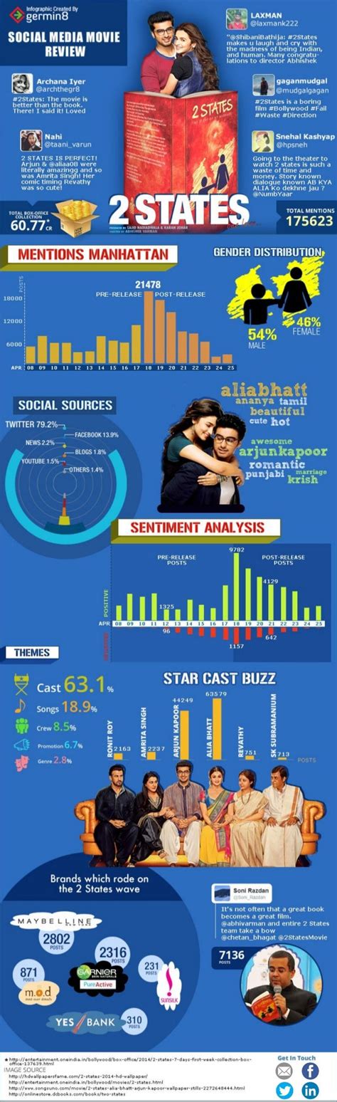 Social Media Movie Review - 2 States